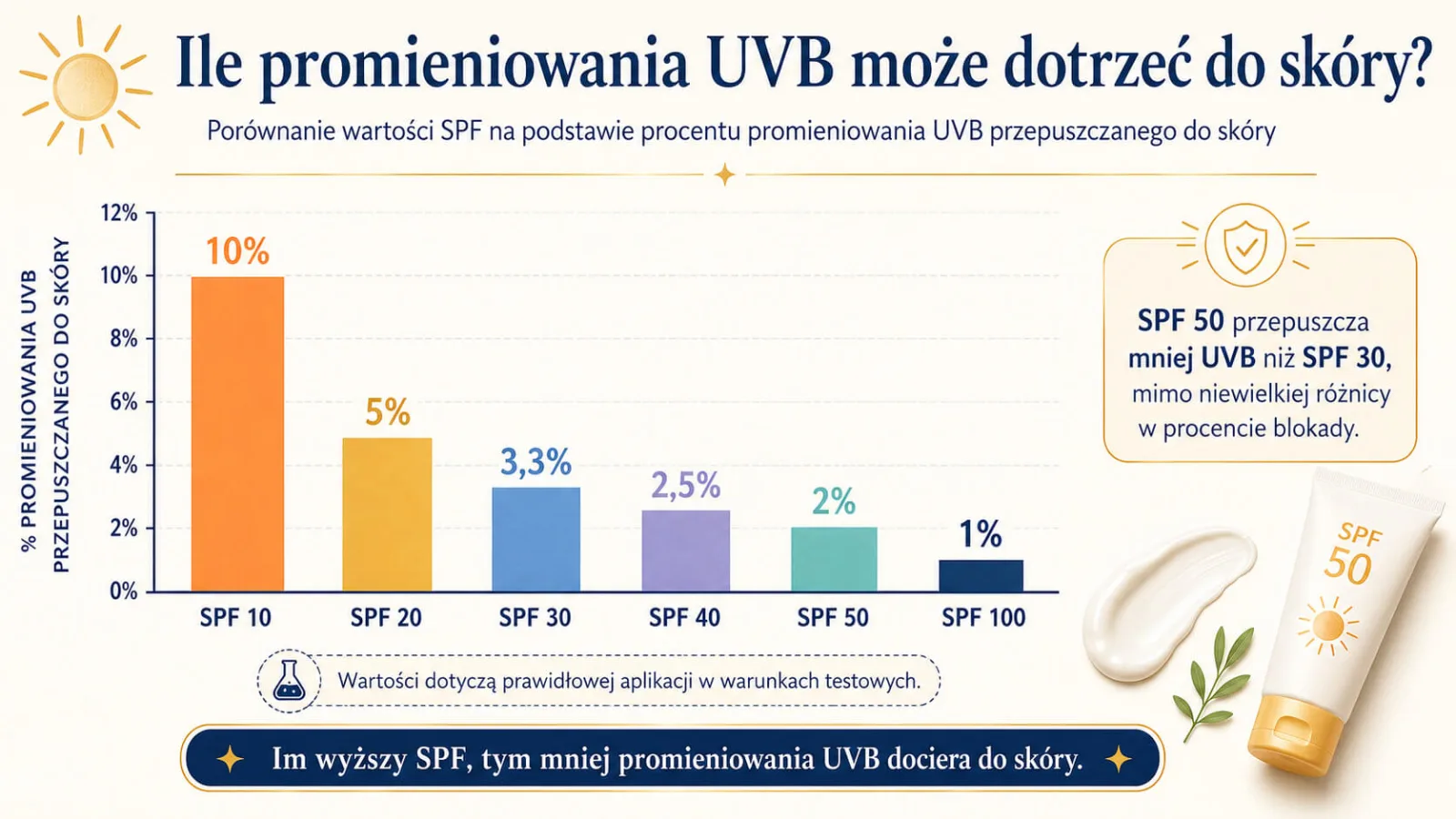 Porównanie kremów z filtrem do twarzy i ochrony SPF 10 20 30 40 50 i 100